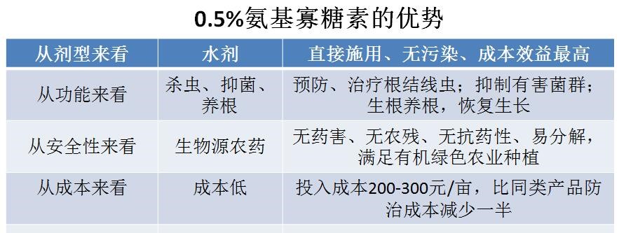 氨基寡糖素 - 植物的免疫衛(wèi)士，根結(jié)線蟲的克星