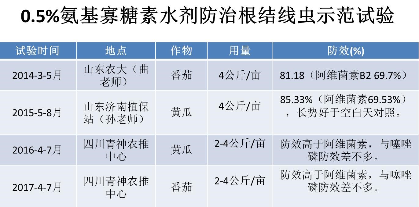 氨基寡糖素 - 植物的免疫衛(wèi)士，根結(jié)線蟲的克星